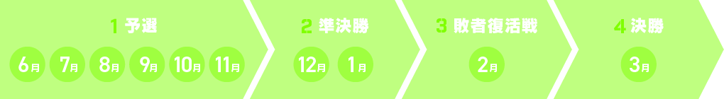 1予選 2準決勝 3敗者復活戦 4決勝