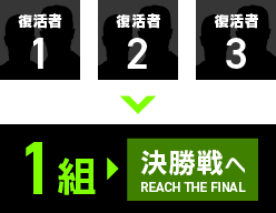 復活者1 2 3のうち1組が決勝戦へ